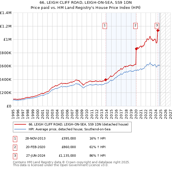 66, LEIGH CLIFF ROAD, LEIGH-ON-SEA, SS9 1DN: Price paid vs HM Land Registry's House Price Index