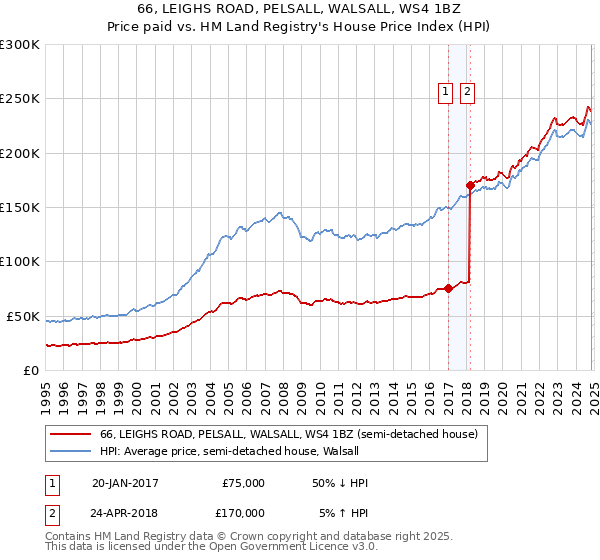 66, LEIGHS ROAD, PELSALL, WALSALL, WS4 1BZ: Price paid vs HM Land Registry's House Price Index