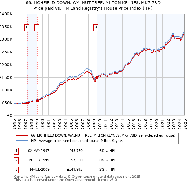 66, LICHFIELD DOWN, WALNUT TREE, MILTON KEYNES, MK7 7BD: Price paid vs HM Land Registry's House Price Index