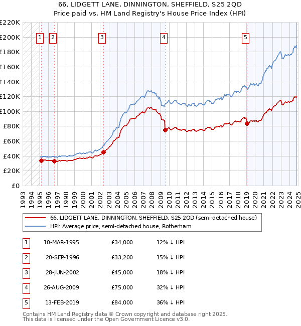 66, LIDGETT LANE, DINNINGTON, SHEFFIELD, S25 2QD: Price paid vs HM Land Registry's House Price Index