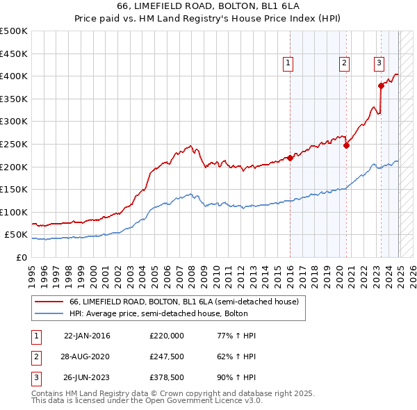 66, LIMEFIELD ROAD, BOLTON, BL1 6LA: Price paid vs HM Land Registry's House Price Index