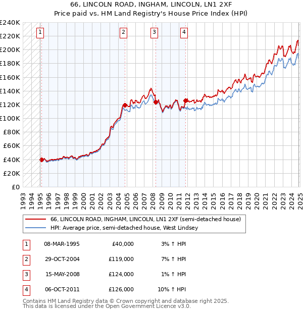 66, LINCOLN ROAD, INGHAM, LINCOLN, LN1 2XF: Price paid vs HM Land Registry's House Price Index