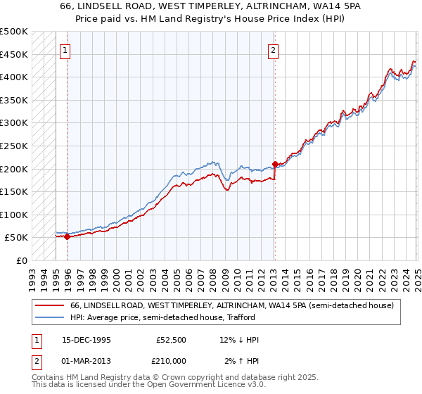 66, LINDSELL ROAD, WEST TIMPERLEY, ALTRINCHAM, WA14 5PA: Price paid vs HM Land Registry's House Price Index