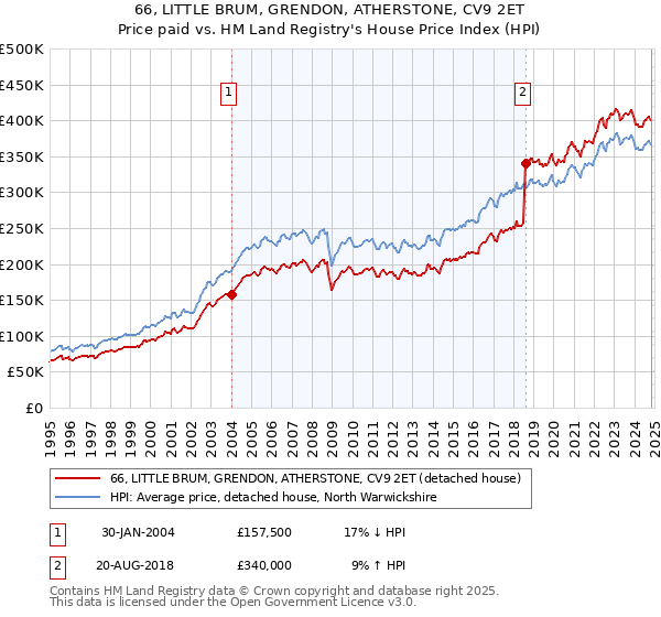 66, LITTLE BRUM, GRENDON, ATHERSTONE, CV9 2ET: Price paid vs HM Land Registry's House Price Index