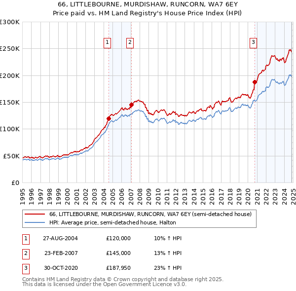 66, LITTLEBOURNE, MURDISHAW, RUNCORN, WA7 6EY: Price paid vs HM Land Registry's House Price Index