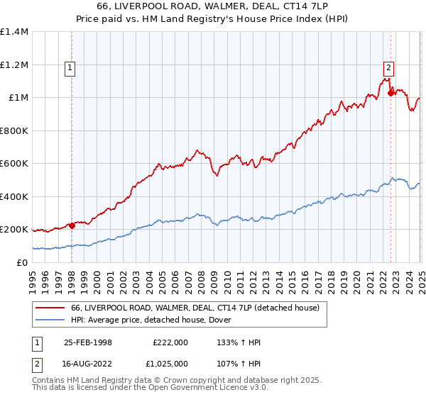 66, LIVERPOOL ROAD, WALMER, DEAL, CT14 7LP: Price paid vs HM Land Registry's House Price Index