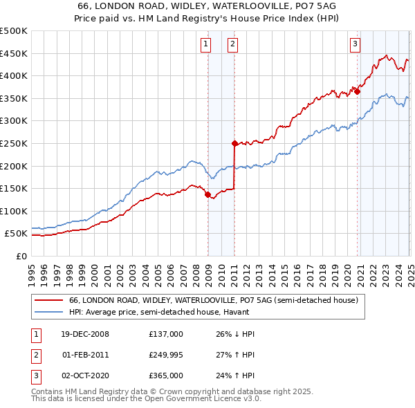 66, LONDON ROAD, WIDLEY, WATERLOOVILLE, PO7 5AG: Price paid vs HM Land Registry's House Price Index