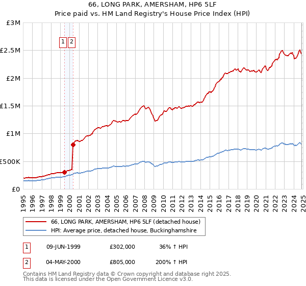 66, LONG PARK, AMERSHAM, HP6 5LF: Price paid vs HM Land Registry's House Price Index