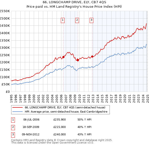 66, LONGCHAMP DRIVE, ELY, CB7 4QS: Price paid vs HM Land Registry's House Price Index