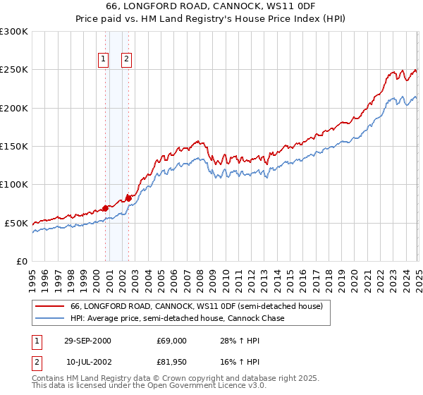 66, LONGFORD ROAD, CANNOCK, WS11 0DF: Price paid vs HM Land Registry's House Price Index