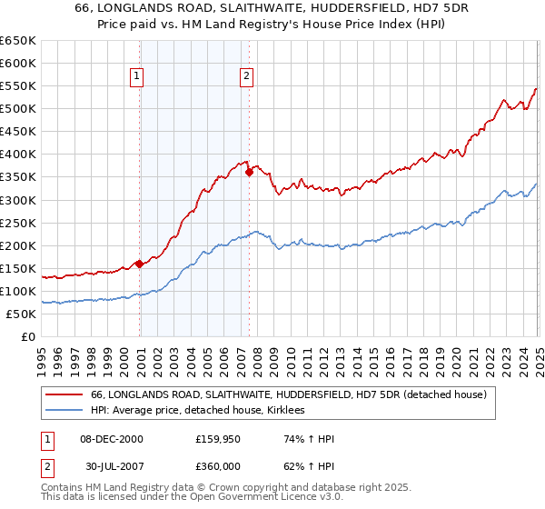 66, LONGLANDS ROAD, SLAITHWAITE, HUDDERSFIELD, HD7 5DR: Price paid vs HM Land Registry's House Price Index