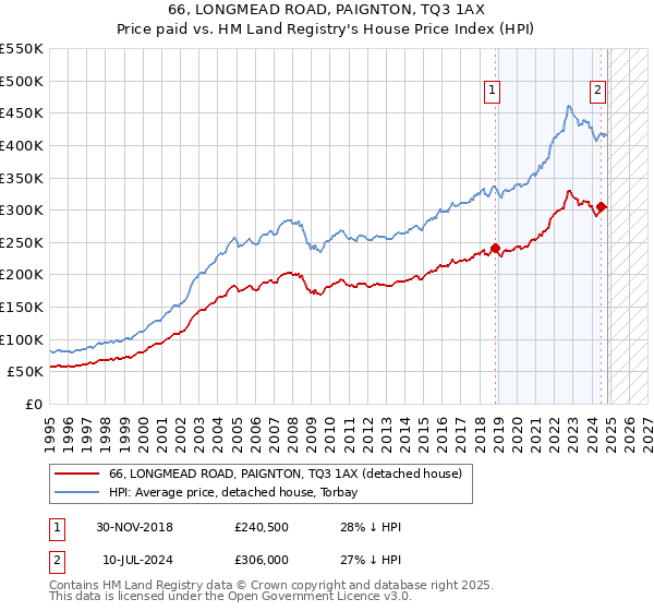 66, LONGMEAD ROAD, PAIGNTON, TQ3 1AX: Price paid vs HM Land Registry's House Price Index