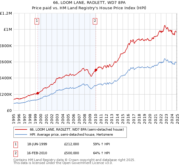 66, LOOM LANE, RADLETT, WD7 8PA: Price paid vs HM Land Registry's House Price Index