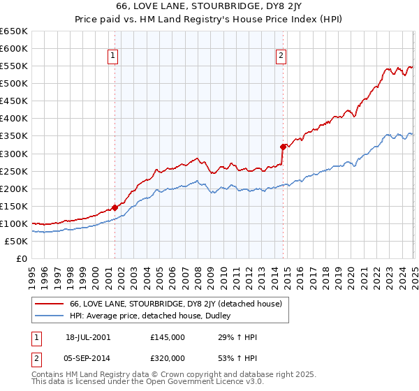 66, LOVE LANE, STOURBRIDGE, DY8 2JY: Price paid vs HM Land Registry's House Price Index