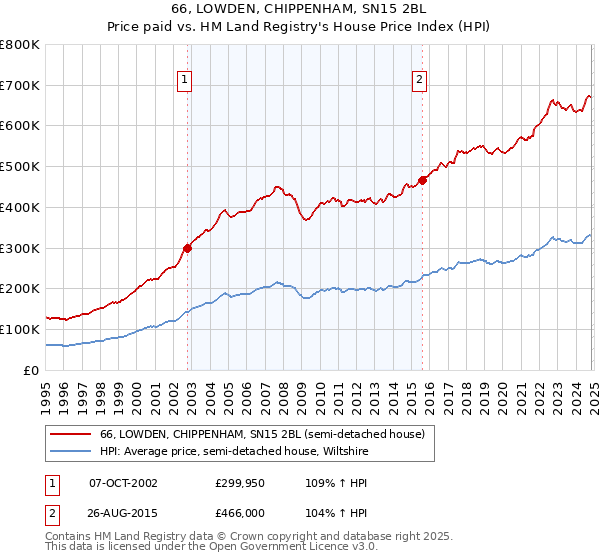 66, LOWDEN, CHIPPENHAM, SN15 2BL: Price paid vs HM Land Registry's House Price Index