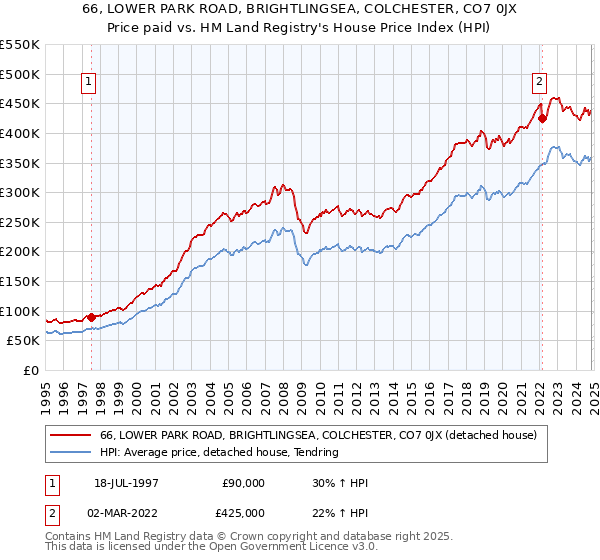 66, LOWER PARK ROAD, BRIGHTLINGSEA, COLCHESTER, CO7 0JX: Price paid vs HM Land Registry's House Price Index