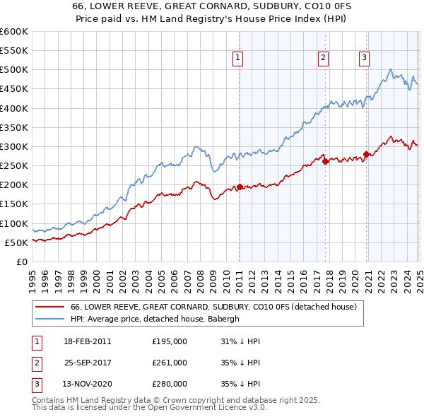 66, LOWER REEVE, GREAT CORNARD, SUDBURY, CO10 0FS: Price paid vs HM Land Registry's House Price Index