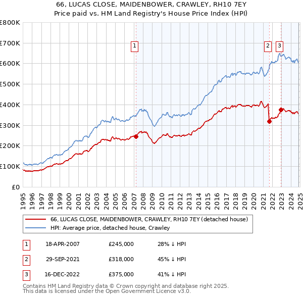 66, LUCAS CLOSE, MAIDENBOWER, CRAWLEY, RH10 7EY: Price paid vs HM Land Registry's House Price Index