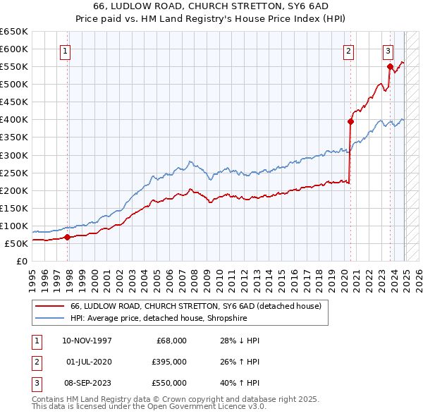 66, LUDLOW ROAD, CHURCH STRETTON, SY6 6AD: Price paid vs HM Land Registry's House Price Index