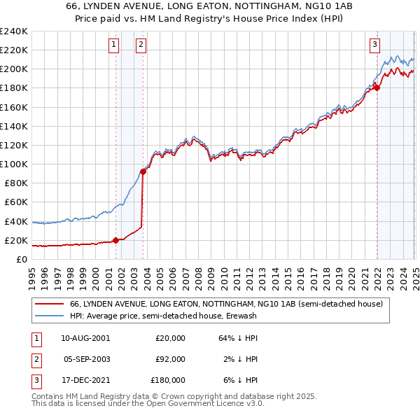 66, LYNDEN AVENUE, LONG EATON, NOTTINGHAM, NG10 1AB: Price paid vs HM Land Registry's House Price Index