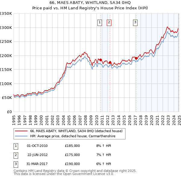 66, MAES ABATY, WHITLAND, SA34 0HQ: Price paid vs HM Land Registry's House Price Index