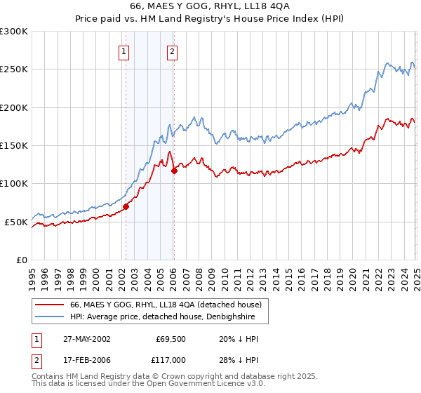 66, MAES Y GOG, RHYL, LL18 4QA: Price paid vs HM Land Registry's House Price Index