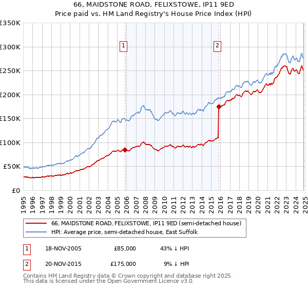 66, MAIDSTONE ROAD, FELIXSTOWE, IP11 9ED: Price paid vs HM Land Registry's House Price Index