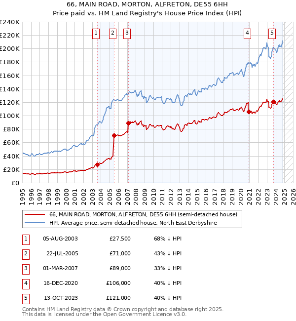 66, MAIN ROAD, MORTON, ALFRETON, DE55 6HH: Price paid vs HM Land Registry's House Price Index