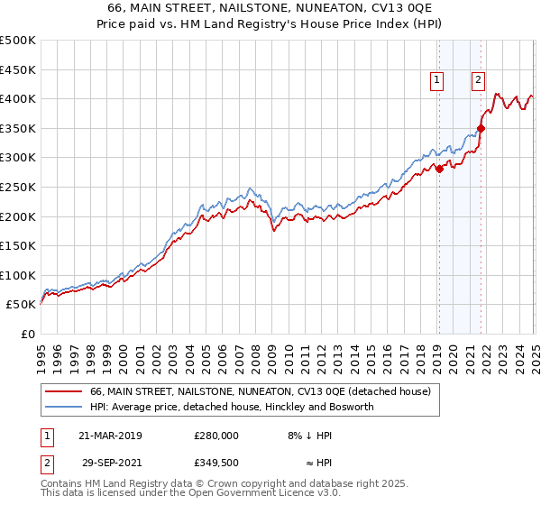 66, MAIN STREET, NAILSTONE, NUNEATON, CV13 0QE: Price paid vs HM Land Registry's House Price Index