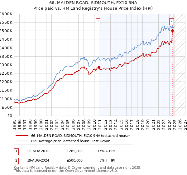 66, MALDEN ROAD, SIDMOUTH, EX10 9NA: Price paid vs HM Land Registry's House Price Index