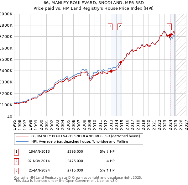 66, MANLEY BOULEVARD, SNODLAND, ME6 5SD: Price paid vs HM Land Registry's House Price Index