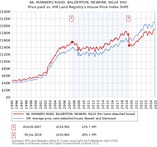 66, MANNERS ROAD, BALDERTON, NEWARK, NG24 3HU: Price paid vs HM Land Registry's House Price Index