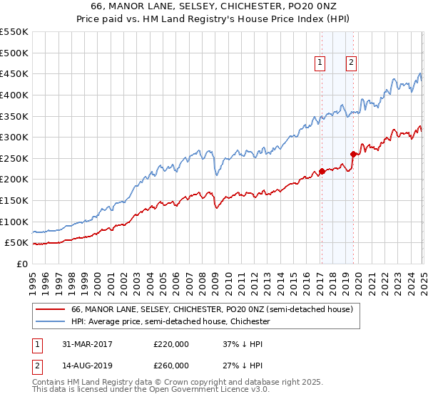 66, MANOR LANE, SELSEY, CHICHESTER, PO20 0NZ: Price paid vs HM Land Registry's House Price Index