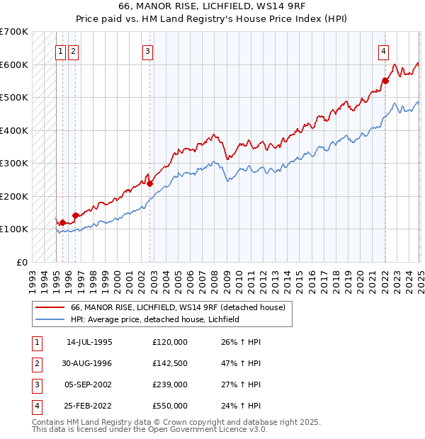 66, MANOR RISE, LICHFIELD, WS14 9RF: Price paid vs HM Land Registry's House Price Index