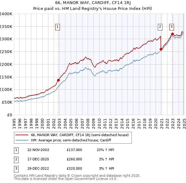 66, MANOR WAY, CARDIFF, CF14 1RJ: Price paid vs HM Land Registry's House Price Index