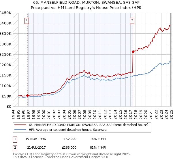 66, MANSELFIELD ROAD, MURTON, SWANSEA, SA3 3AP: Price paid vs HM Land Registry's House Price Index