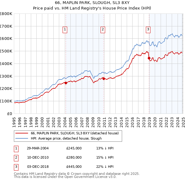 66, MAPLIN PARK, SLOUGH, SL3 8XY: Price paid vs HM Land Registry's House Price Index