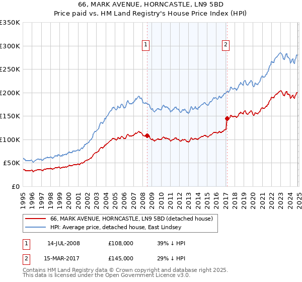 66, MARK AVENUE, HORNCASTLE, LN9 5BD: Price paid vs HM Land Registry's House Price Index