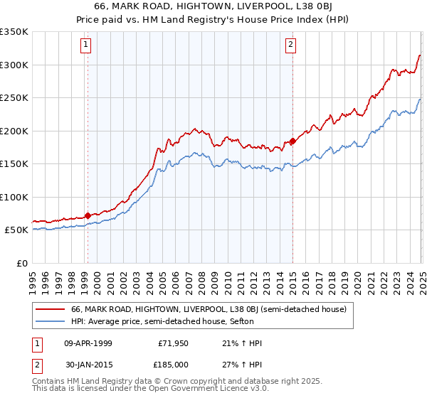 66, MARK ROAD, HIGHTOWN, LIVERPOOL, L38 0BJ: Price paid vs HM Land Registry's House Price Index