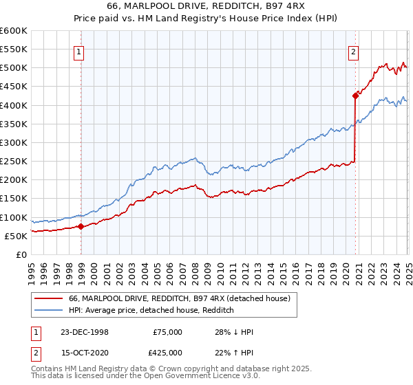 66, MARLPOOL DRIVE, REDDITCH, B97 4RX: Price paid vs HM Land Registry's House Price Index