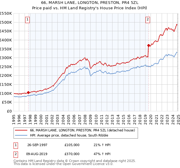 66, MARSH LANE, LONGTON, PRESTON, PR4 5ZL: Price paid vs HM Land Registry's House Price Index