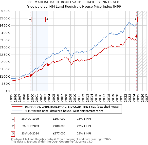 66, MARTIAL DAIRE BOULEVARD, BRACKLEY, NN13 6LX: Price paid vs HM Land Registry's House Price Index