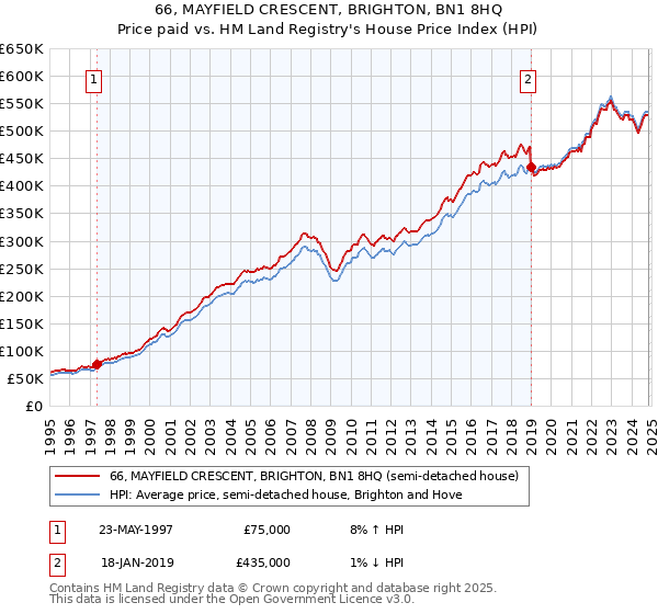 66, MAYFIELD CRESCENT, BRIGHTON, BN1 8HQ: Price paid vs HM Land Registry's House Price Index