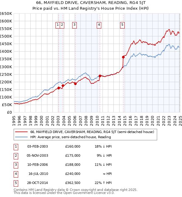 66, MAYFIELD DRIVE, CAVERSHAM, READING, RG4 5JT: Price paid vs HM Land Registry's House Price Index