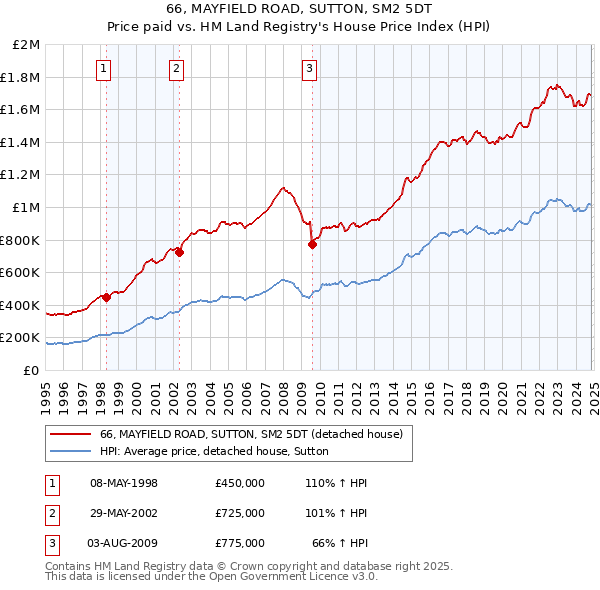 66, MAYFIELD ROAD, SUTTON, SM2 5DT: Price paid vs HM Land Registry's House Price Index