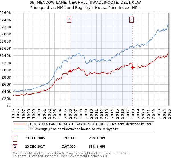 66, MEADOW LANE, NEWHALL, SWADLINCOTE, DE11 0UW: Price paid vs HM Land Registry's House Price Index