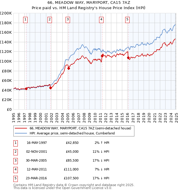 66, MEADOW WAY, MARYPORT, CA15 7AZ: Price paid vs HM Land Registry's House Price Index