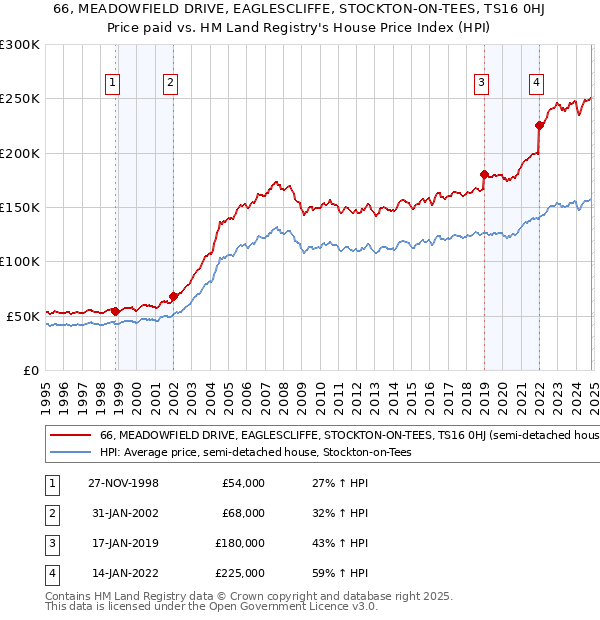 66, MEADOWFIELD DRIVE, EAGLESCLIFFE, STOCKTON-ON-TEES, TS16 0HJ: Price paid vs HM Land Registry's House Price Index