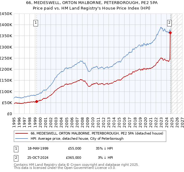 66, MEDESWELL, ORTON MALBORNE, PETERBOROUGH, PE2 5PA: Price paid vs HM Land Registry's House Price Index