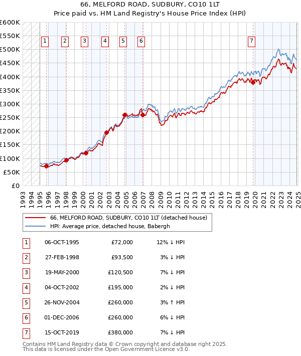 66, MELFORD ROAD, SUDBURY, CO10 1LT: Price paid vs HM Land Registry's House Price Index